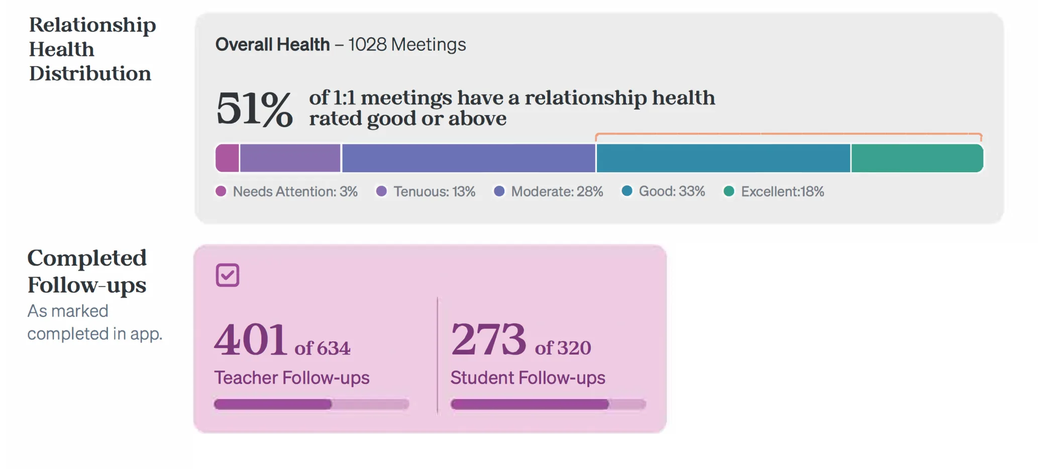 Relationship health distribution and completed follow-ups dashboard