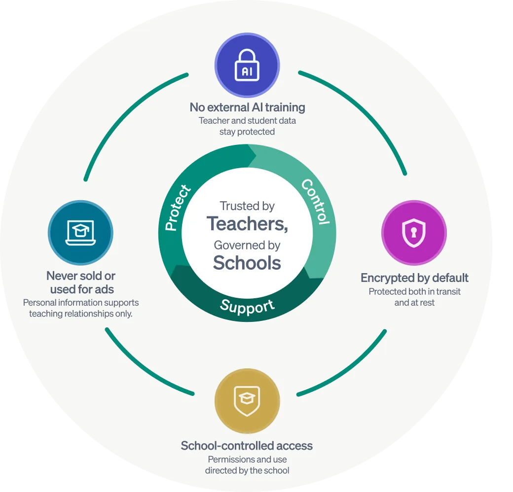 Diagram showing Argossey as a school-directed system with protected, controlled, and supported data